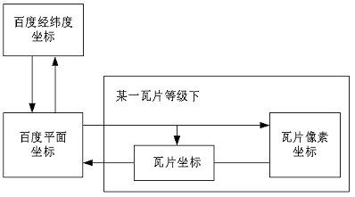 百度地圖座標轉換圖解