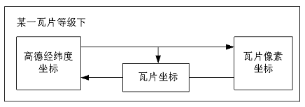 高德地圖座標轉換圖解